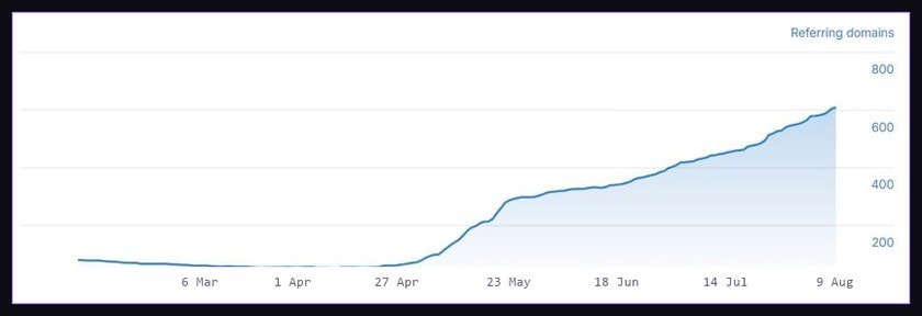 Line chart of referring domains, under 100 in March 2026 to just over 600 by 9 August 2026