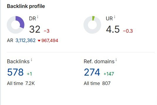 Ahrefs backlink profile: Domain Rating 32, 578 backlinks, and 274 referring domains, up 147 on the period.