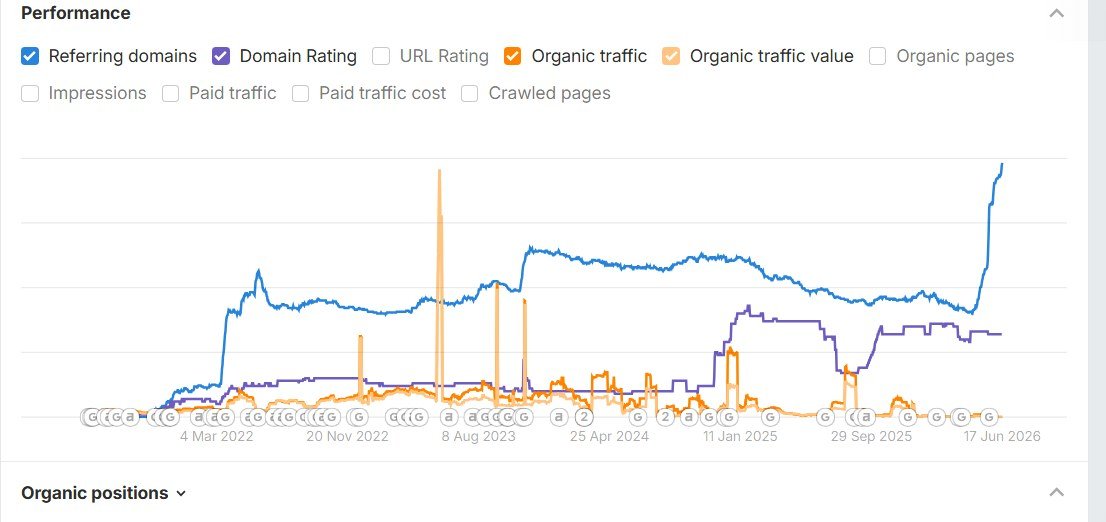 Ahrefs performance graph: referring domains and domain rating climbing steadily across years, with a sharp rise into mid-2026.