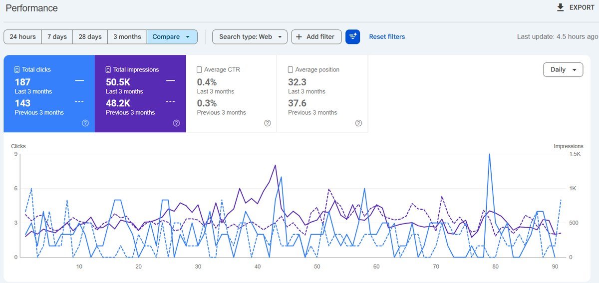 Google Search Console performance: 187 clicks and 50.5K impressions, both up on the prior period, average position improving from 37.6 to 32.3.